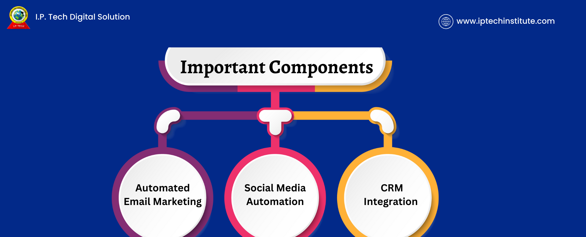 Marketing Automation